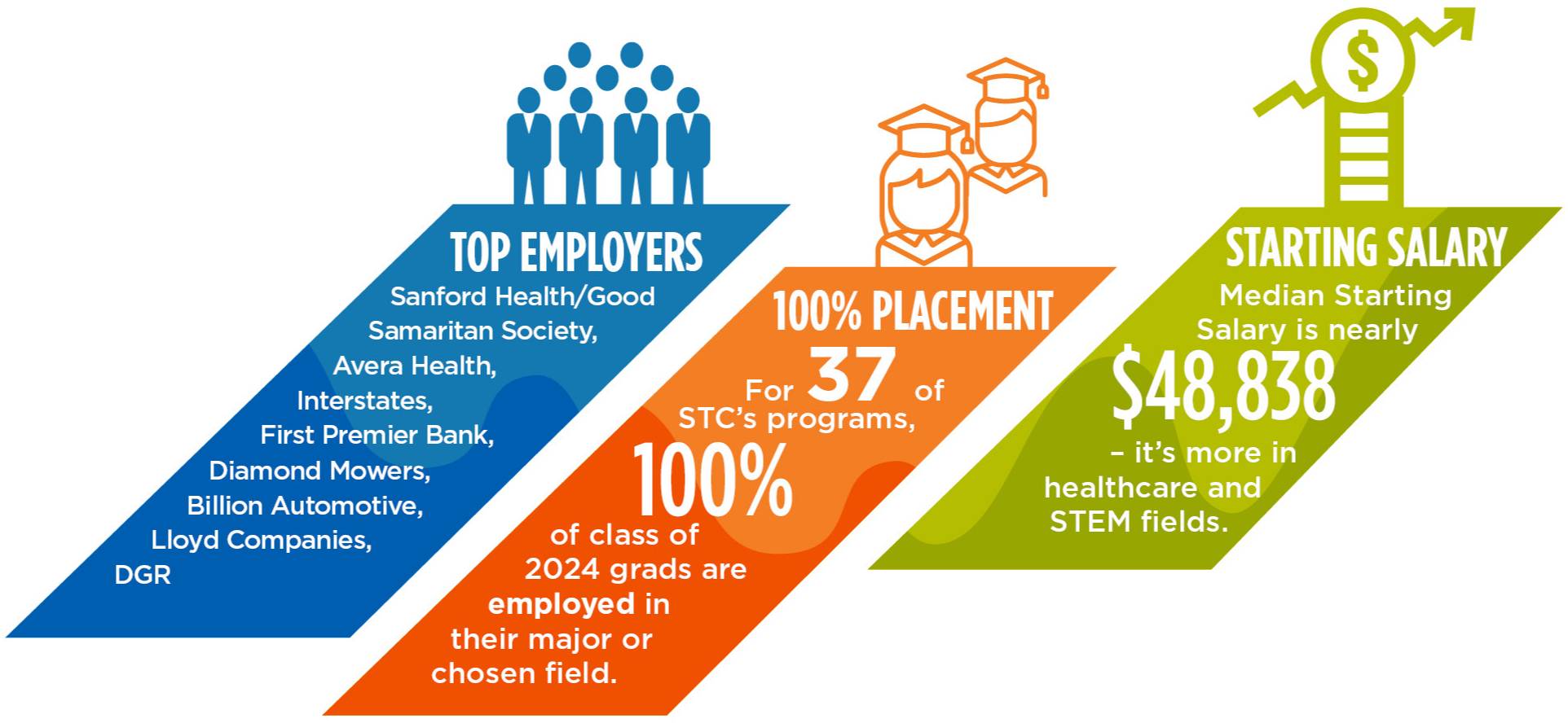 Careet Outcomes Career outcomes chart